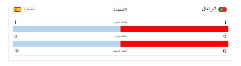 نهاية مباراة البرتغال واسبانيا بالتعادل 3 - 3