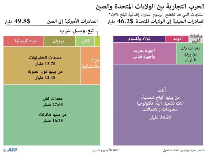 حرب رسوم جديدة بـ ٥٠ مليار دولار بين أميركا والصين