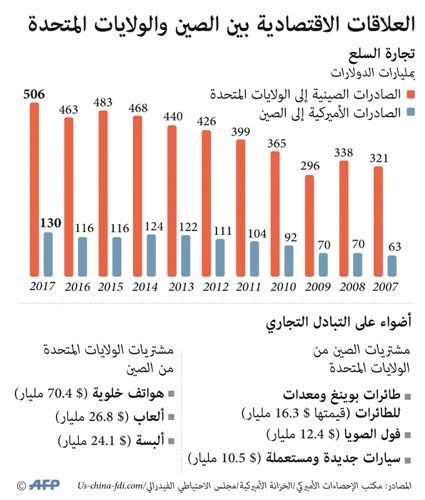 حرب رسوم جديدة بـ ٥٠ مليار دولار بين أميركا والصين