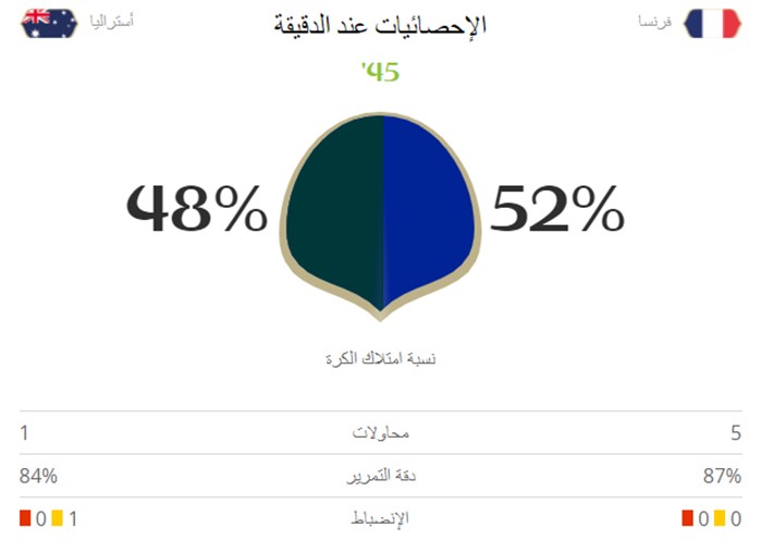 إحصائيات الشوط الأول من المباراة