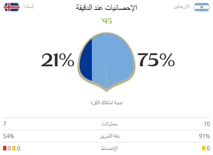 احصائيات الشوط الأول من المباراة