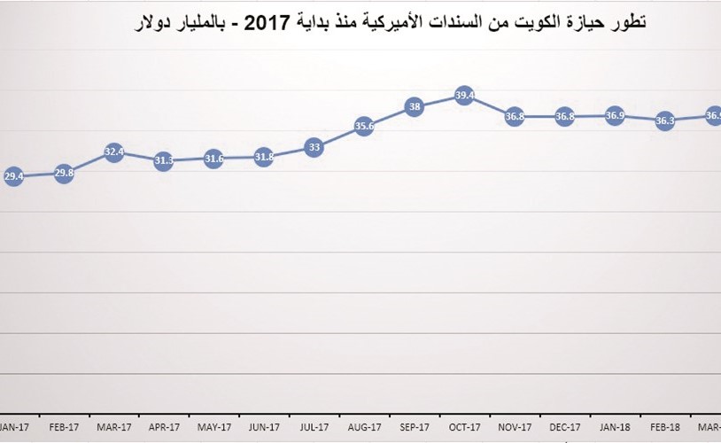 أعلى شراء كويتي للسندات الأميركية على الإطلاق