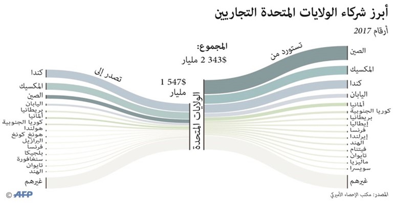 حروب أميركا التجارية تشتعل على كل الجبهات