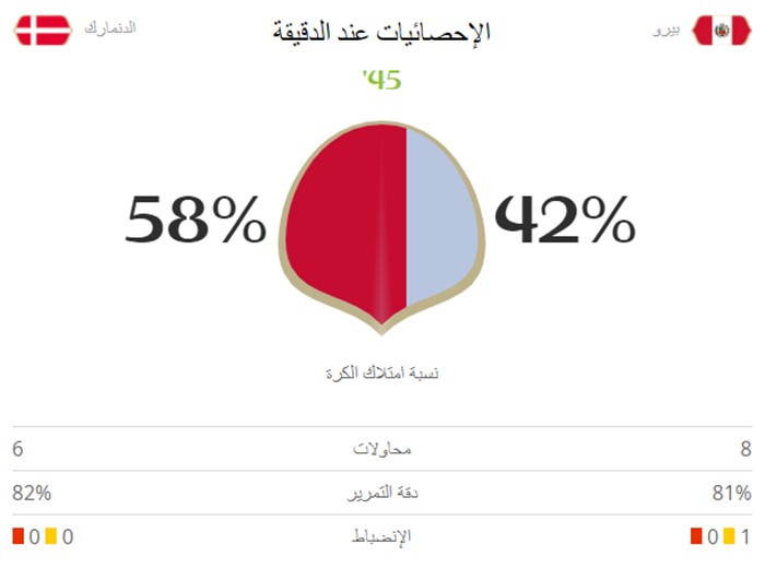 احصائيات الشوط الأول