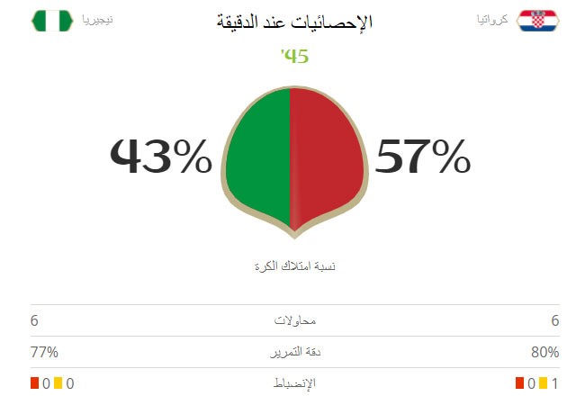 كرواتيا تتغلب على نيجيريا بهدفين نظيفين