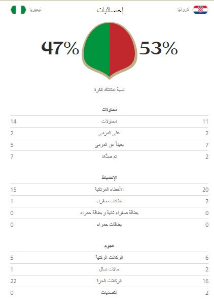 كرواتيا تتغلب على نيجيريا بهدفين نظيفين