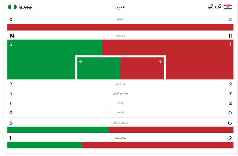 كرواتيا تتغلب على نيجيريا بهدفين نظيفين