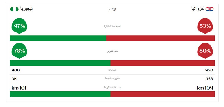 كرواتيا تتغلب على نيجيريا بهدفين نظيفين