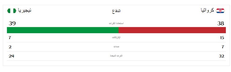 كرواتيا تتغلب على نيجيريا بهدفين نظيفين