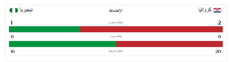كرواتيا تتغلب على نيجيريا بهدفين نظيفين