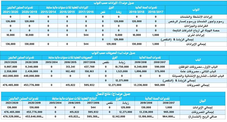 ترحيل خسائر «الطرق» البالغة 13.6 مليوناً
