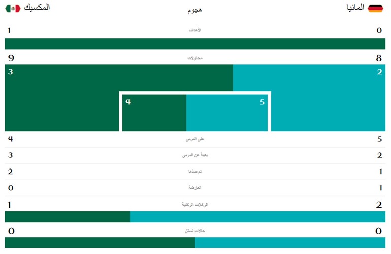 إحصائيات الشوط الأول من المباراة