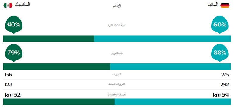 إحصائيات الشوط الأول من المباراة