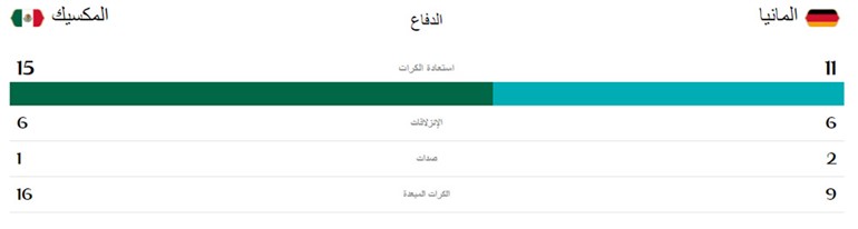 إحصائيات الشوط الأول من المباراة