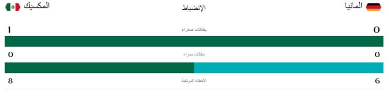 إحصائيات الشوط الأول من المباراة