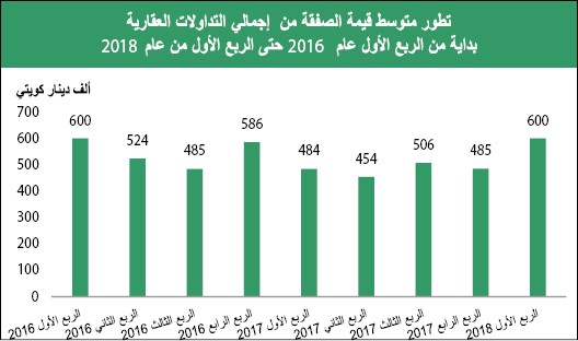 «بيتك»: التداولات العقارية لأعلى مستوى منذ عامين