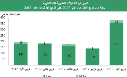 «بيتك»: التداولات العقارية لأعلى مستوى منذ عامين