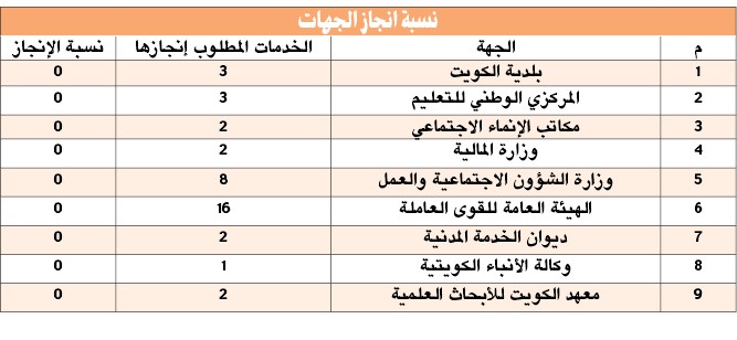 الدلال: ما  آثار عدم التزام الوزارات بخطة تقديم الخدمات الإلكترونية؟