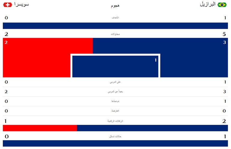 احصائيات الشوط الاول من المباراة