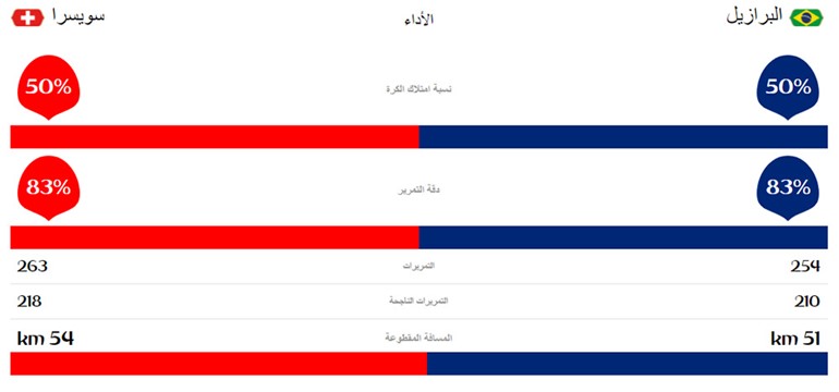 احصائيات الشوط الاول من المباراة