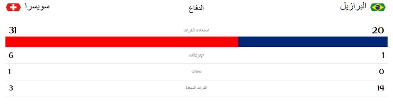 احصائيات الشوط الاول من المباراة