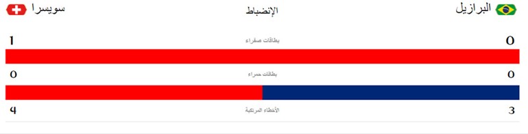 احصائيات الشوط الاول من المباراة