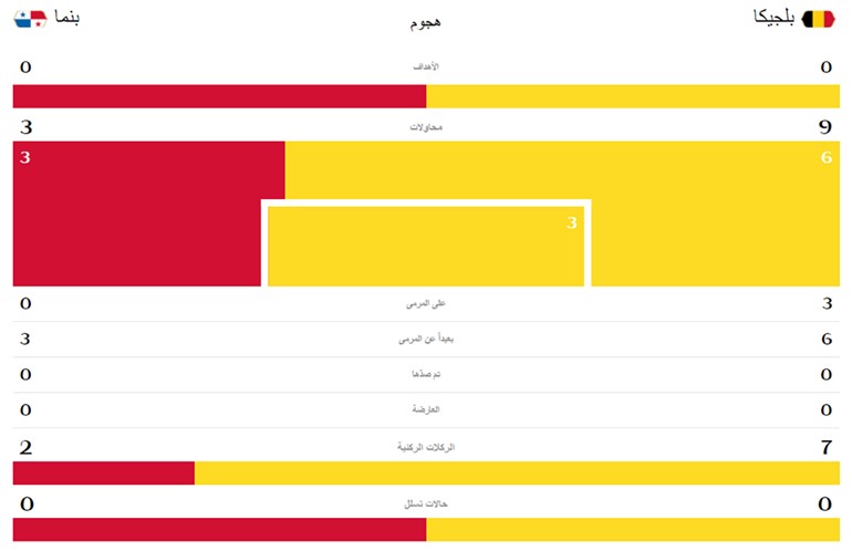 احصائيات الشوط الأول من المباراة