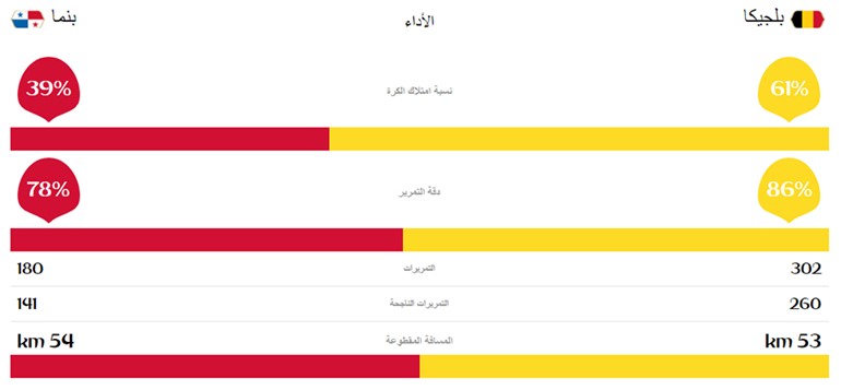 احصائيات الشوط الأول من المباراة
