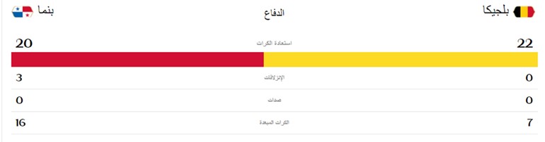 احصائيات الشوط الأول من المباراة