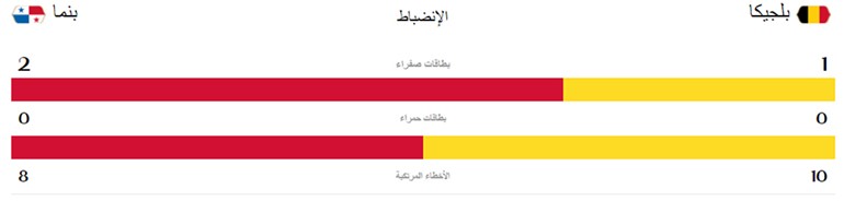 احصائيات الشوط الأول من المباراة