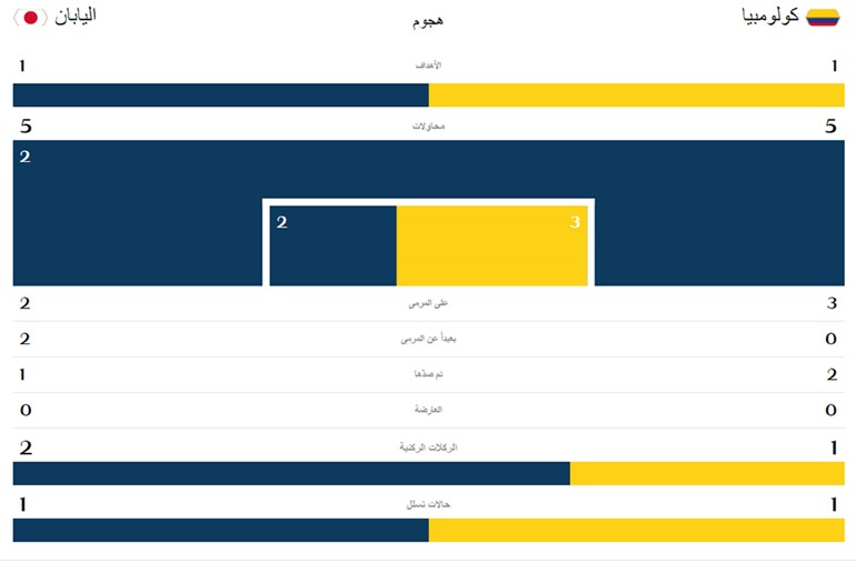احصائيات الشوط الأول من المباراة