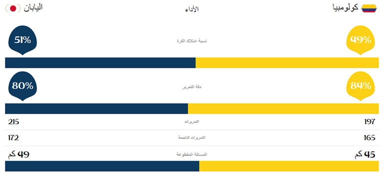 احصائيات الشوط الأول من المباراة