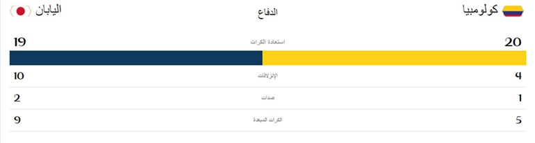 احصائيات الشوط الأول من المباراة