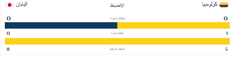 احصائيات الشوط الأول من المباراة