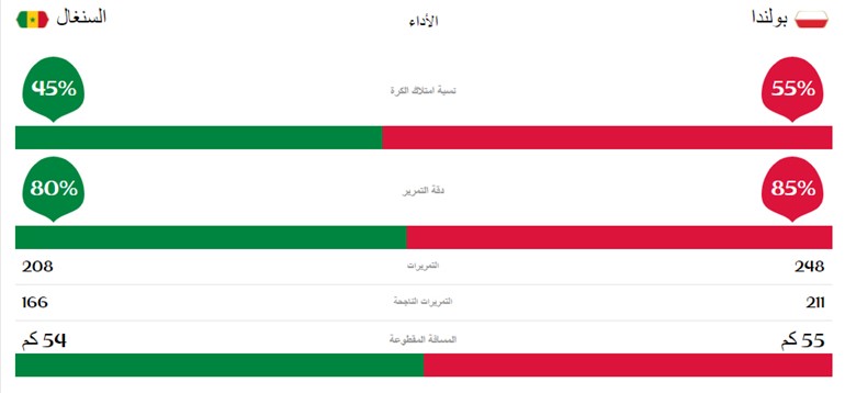 إحصائيات الشوط الأول من المباراة