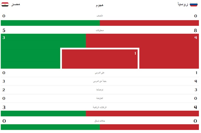 احصائيات الشوط الأول من المباراة
