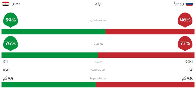 احصائيات الشوط الأول من المباراة