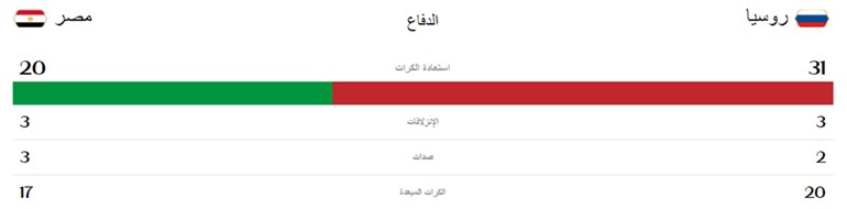 احصائيات الشوط الأول من المباراة