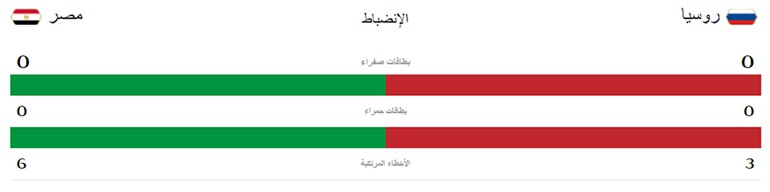 احصائيات الشوط الأول من المباراة