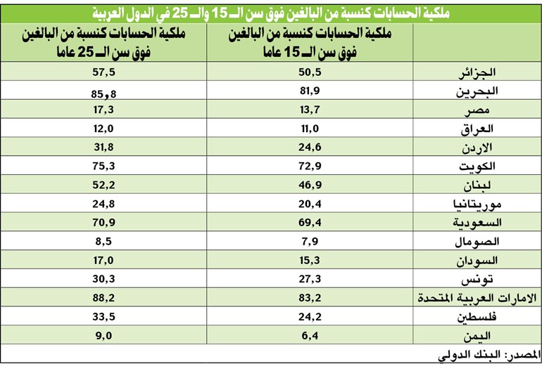 75 % من الكويتيين يمتلكون أرصدة بنكية