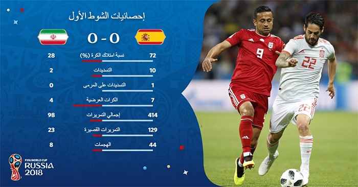 إحصائيات الشوط الأول