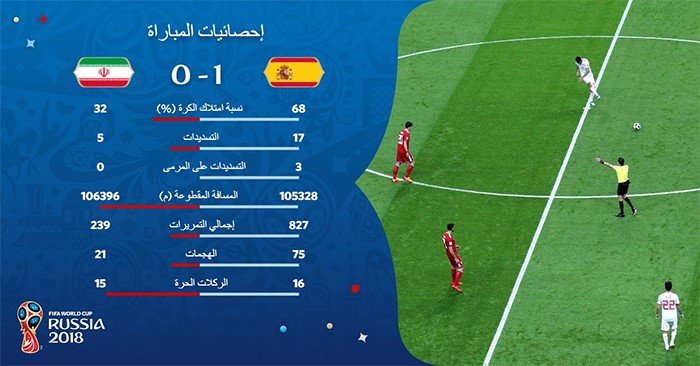 إحصائيات المباراة