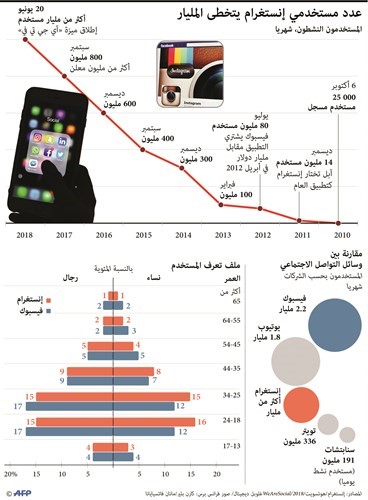 «إنستغرام» يهدد عرش «يوتيوب»