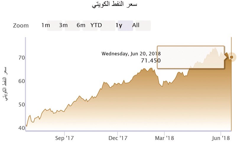 النفط الكويتي يرتفع 0.5% إلى 71.45 دولاراً