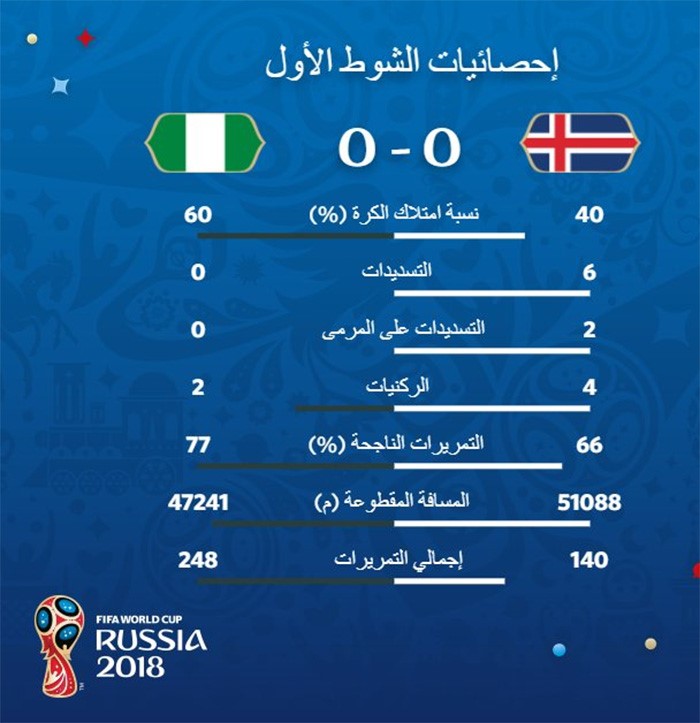 إحصائيات الشوط الأول