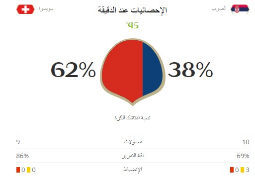 احصائية الشوط الاول