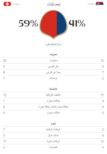 لاعب سويسرا شيردان شاكيري يسجل الهدف الثاني في مرمى صربيا
