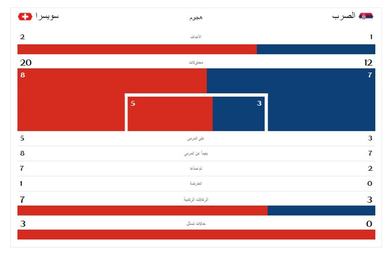 لاعب سويسرا شيردان شاكيري يسجل الهدف الثاني في مرمى صربيا