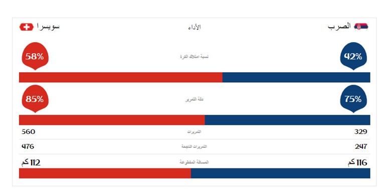 لاعب سويسرا شيردان شاكيري يسجل الهدف الثاني في مرمى صربيا