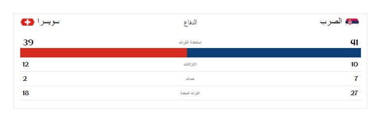لاعب سويسرا شيردان شاكيري يسجل الهدف الثاني في مرمى صربيا